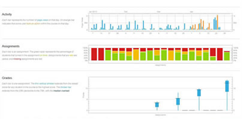 blurred screenshot of the Canvas Analytics page, which contains color-coded analytics graphs representing the students
