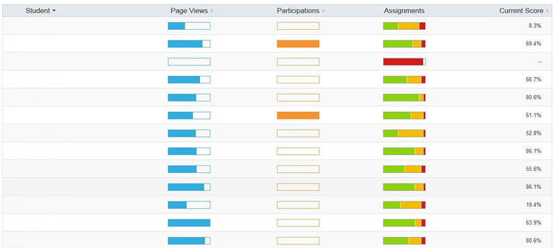 screenshot of Canvas student participation tool