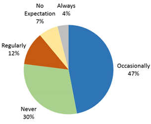Figure 7: Expectations for Working in a Computer lab results chart: 4% Always, 7% No expectation, 12% regularly, 30% never, 47% occasionally.