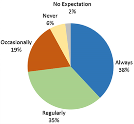 Figure 8: Expectations for Using Student Owned Technology in Class results chart 2% No Expectation, 6% Never, 19% Occasionally, 35% Regularly, 38% Always