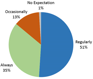 Figure 9: Expectations for Hearing Lectures: 1% No expectation, 13% Occasionally, 51% regularly, 35% Always