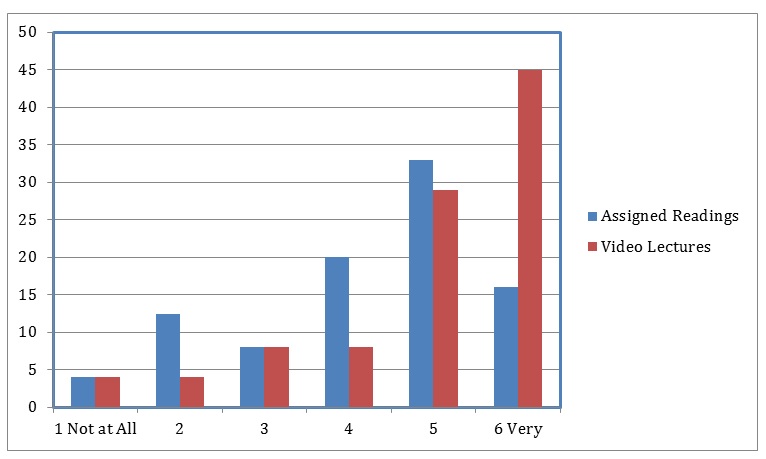  Bar Chart Depicting the Percent of Students Reporting Helpfulness of Assigned Readings and Video Lectures on a Scale of 1 (not helpful) to 6 (very helpful). Assigned readings scored as follows: 1 (Not at all helpful) 4%, 2 13%, 3 8%, 4 20%,5 33%,6 (Very Helpful) 16 %. Video Lectures scored as follows: 1 (Not at all Helpful), 4%, 2 4%,3 8%, 4 8%, 5 28%, 6 (Very Helpful) 45%