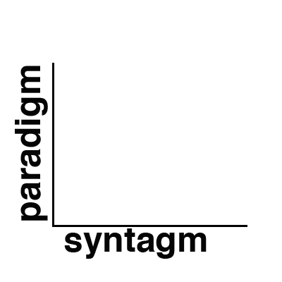 Blank graph featuring paradigm as y-axis and syntagm as y-axis. 