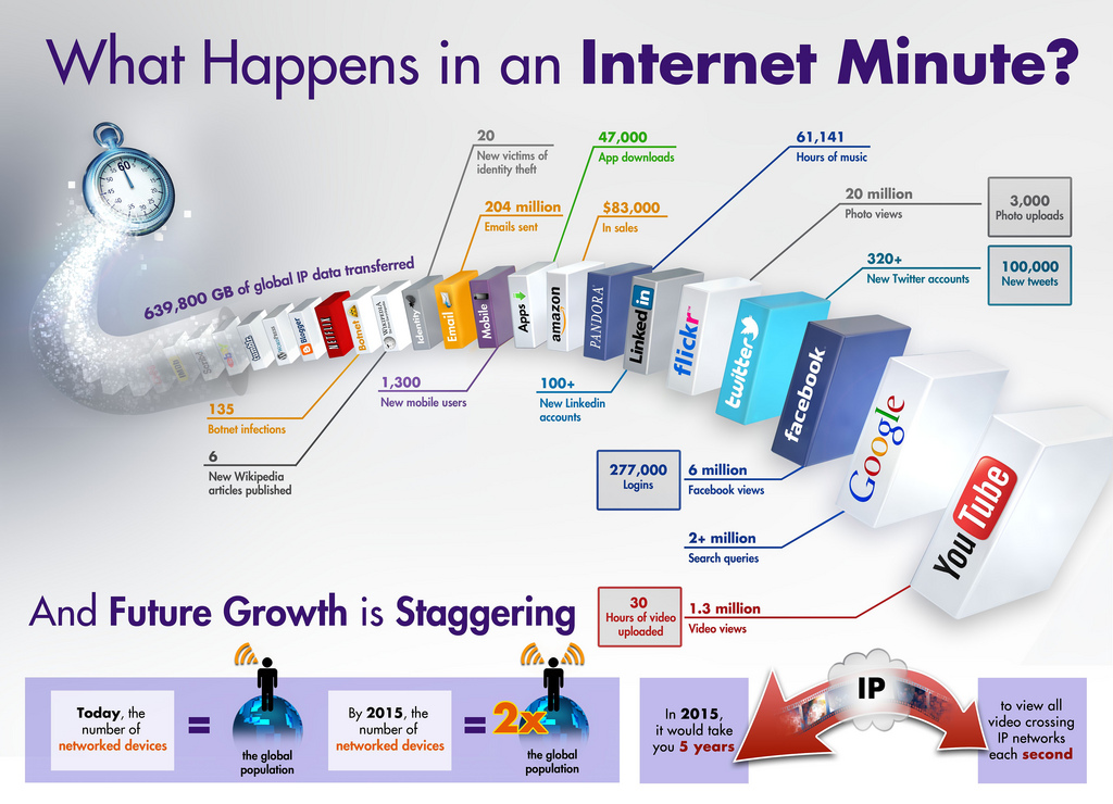What Happens in an Internet Minute by IntelFreePress