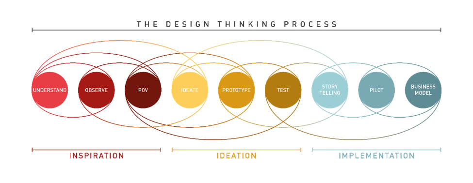 Design thinking model