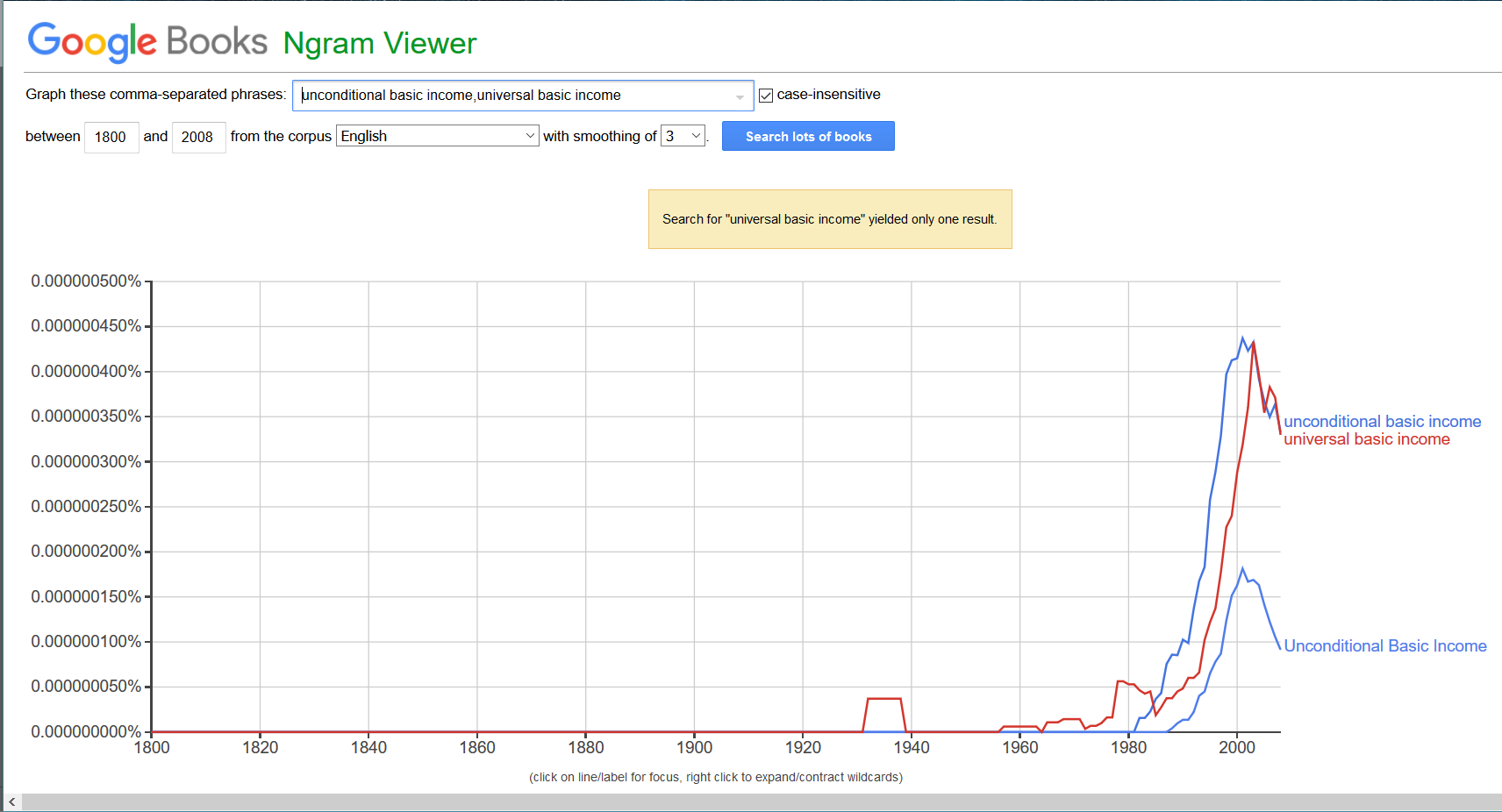 Figure 1. Google Books Ngram Viewer for terms “universal basic income” and “unconditional basic income” 