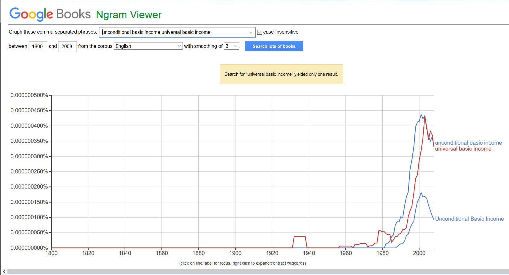 Figure 1. Google Books Ngram Viewer for terms “universal basic income” and “unconditional basic income”
