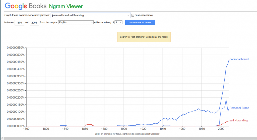 Figure 2. Google Books Ngram Viewer for the terms “personal brand” and “self-branding.”
