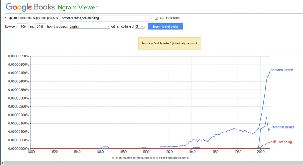 Figure 2. Google Books Ngram Viewer for the terms “personal brand” and “self-branding.” 