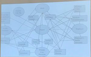 A text map that Hudgins made of the many people and institutions her husband has contacted after his diagnosis with fibromyalgia.