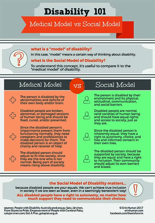 Infographic depicting the differences between the medical and social models of disability