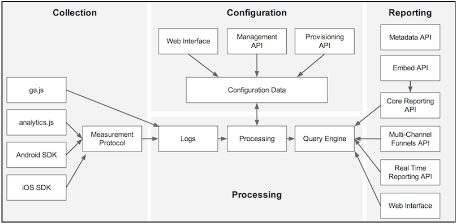 Figure 1. GA Platform Components. Original image on the Google Developers Guide.