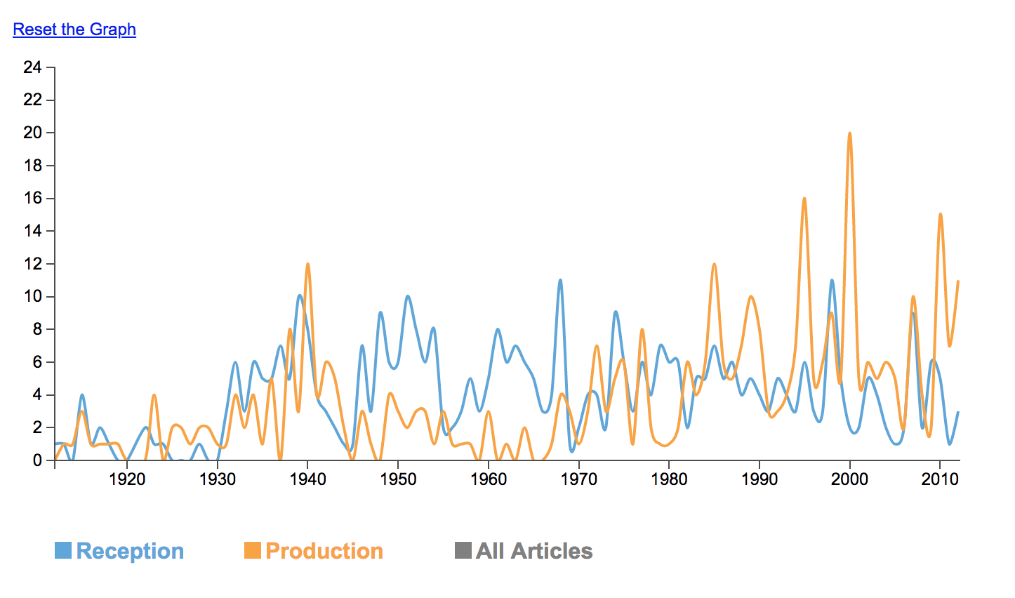 Line graph of
article occurrence over time with lines for all articles, production articles,
and reception articles; findings are described in table
		  below.