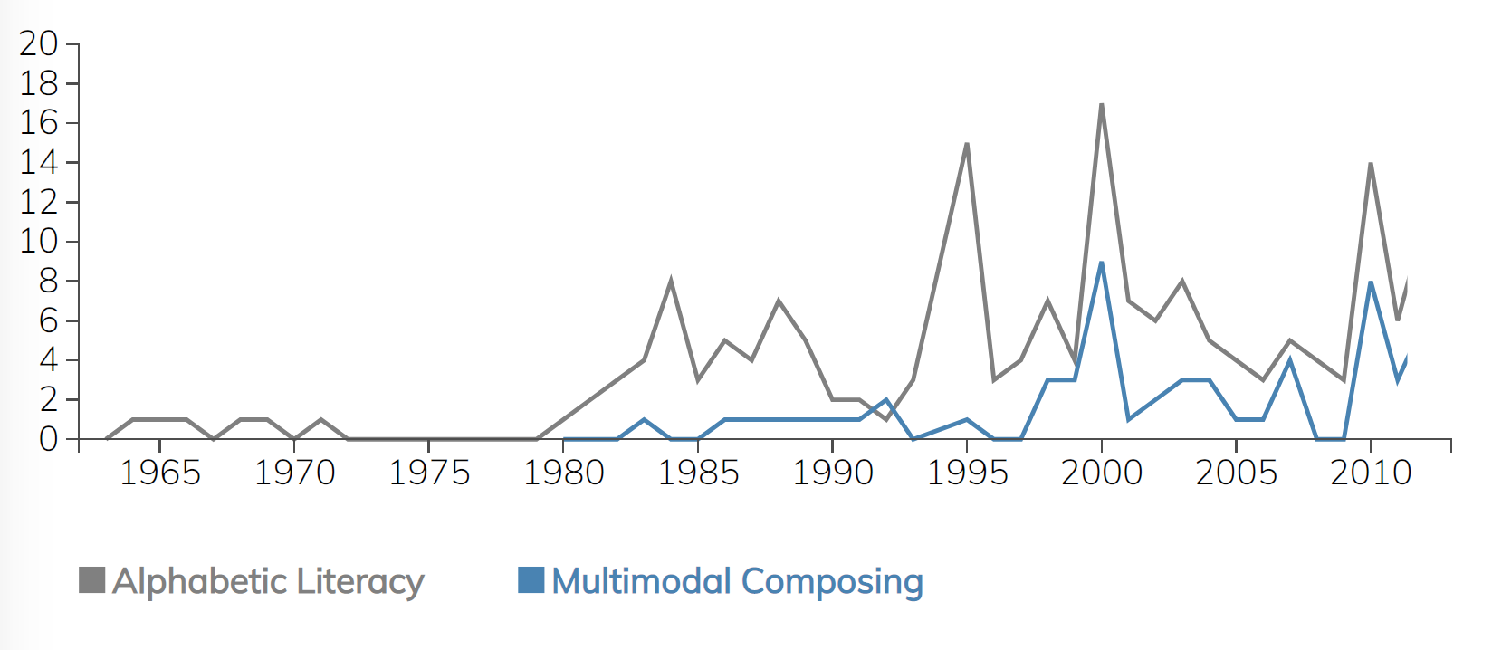 Bar graph of computer articles focusing on alphabetic vs multimodal composing; read table below for data.