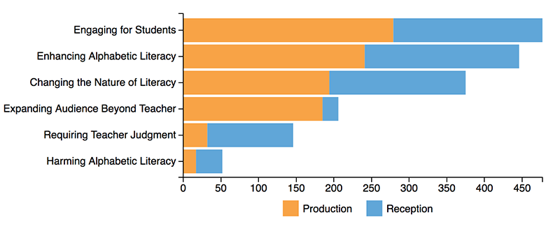 Bar graph of common topoi in all articles divided by production and reception; read table below for data.