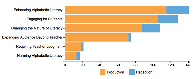 Bar graph of common topoi in computer articles divided by production and reception; read table below for data.