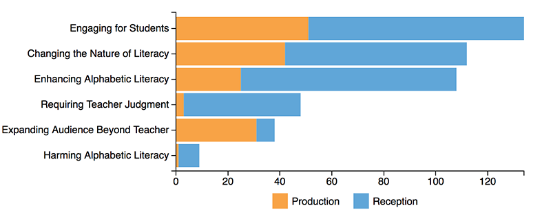 bar graph of common topoi in film and video articles divided by production and reception; read table below for data
