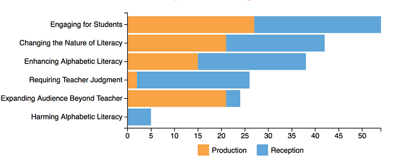 Bar graph of common topoi in radio articles divided by production and reception; read table below for data.