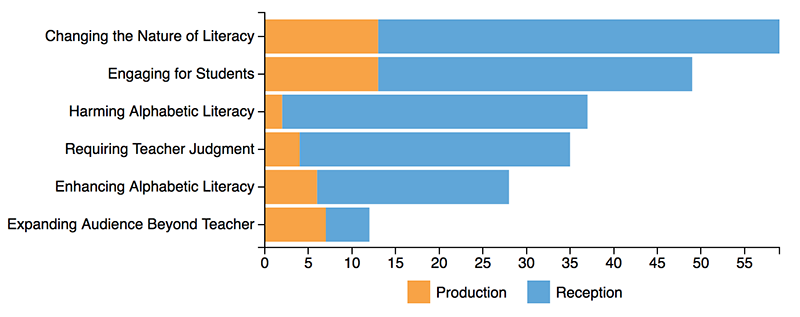 Bar graph of common topoi for television divided by production and reception; read table below for data.