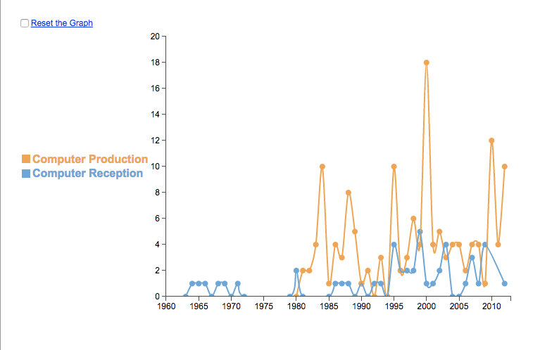 Line graph showing frequency of articles about computer production vs. reception over time; findings are described in table below.