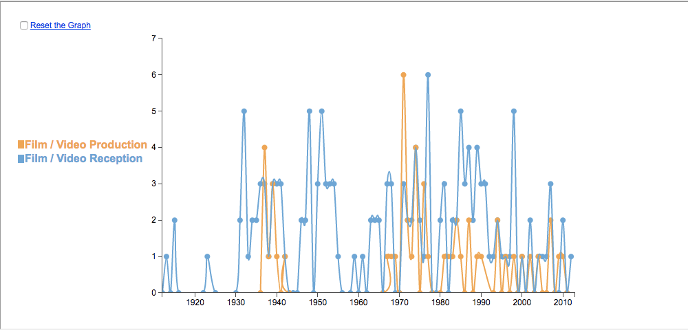 Line graph showing frequency of articles about film production vs. reception over time; read data in table below.