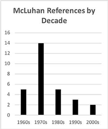 Bar graph of McLuhan references by decade, showing 5 in the 1960s, 14 in the 1970s, 5 in the 1980s, 3 in the 1990s and 2 in the 2000s.