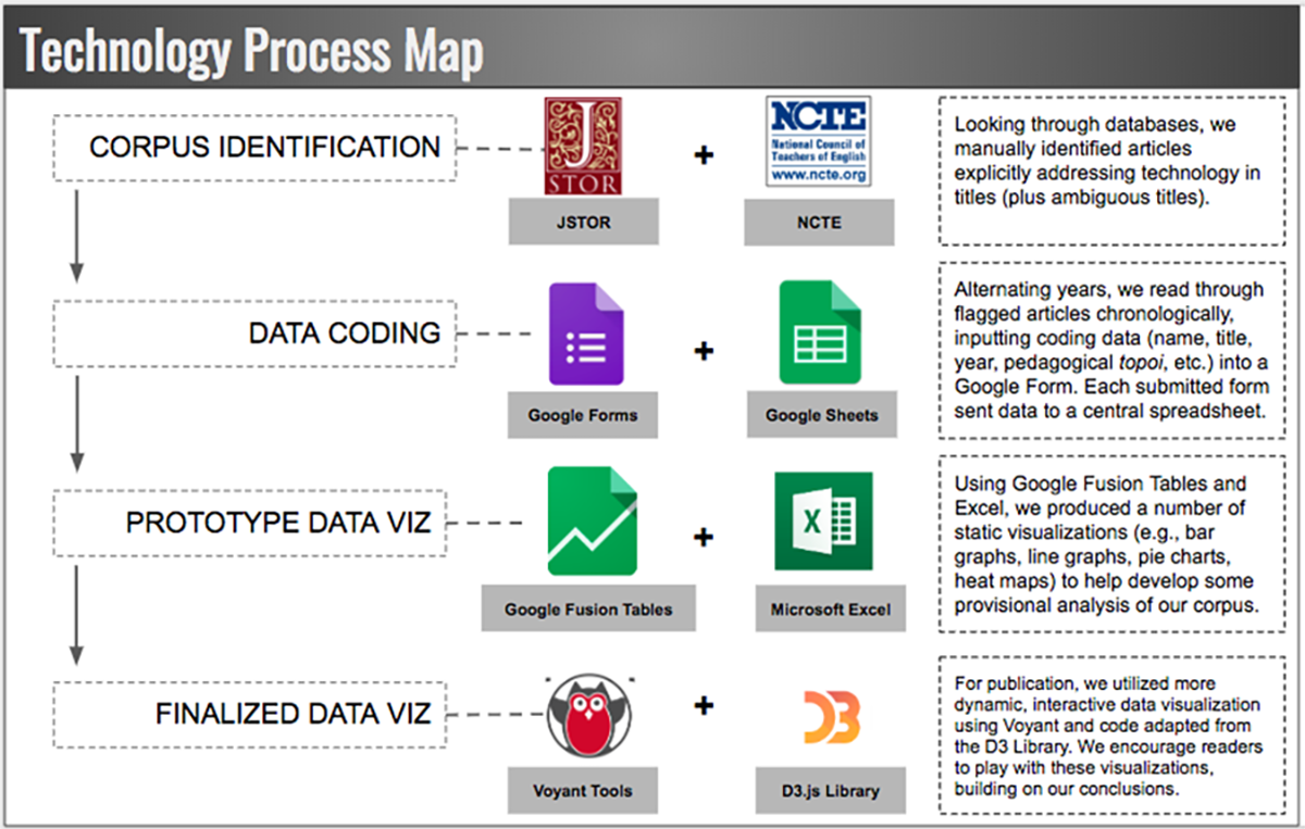 Process map showing how we identified the corpus through JSTOR and the NCTE website, then coded our data via Google Forms and Google Sheets, created preliminary visualization with Excel and Google Fusion Tables, and finally created interactive visualization with Voyant and D3