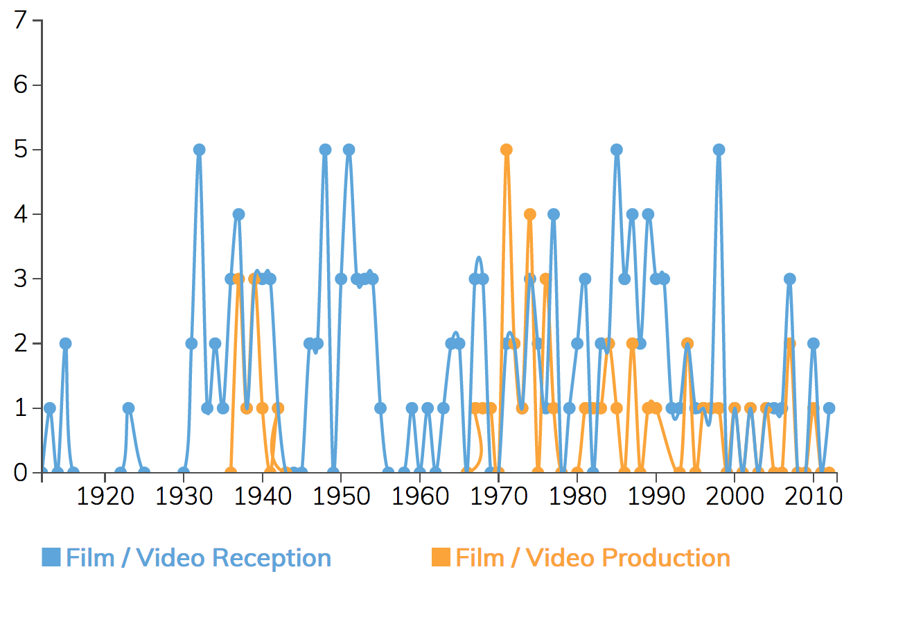 Line graph
showing frequency of articles about radio production vs. reception over time;
findings are described in table below.