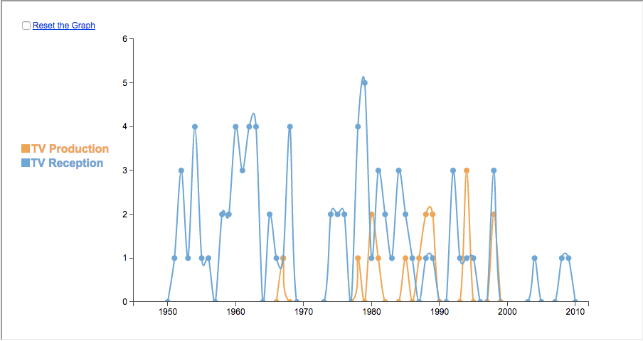 Line graph showing frequency of articles about television production vs. reception over time; findings are described in table below.