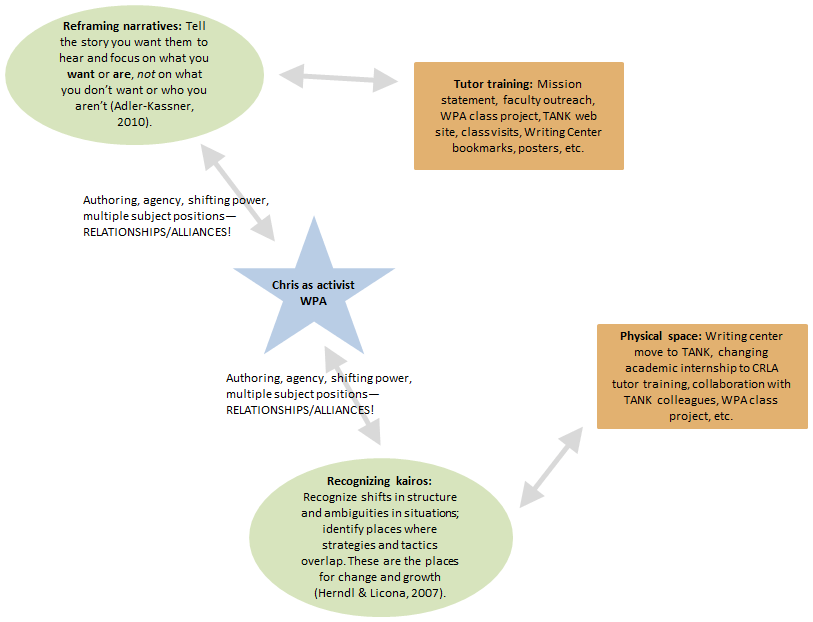 Map One Visualization showing elliptical, rectangular and star shaped modules enclosing text, linked by double sided arrows. Module One is elliptical and reads: Tell them the story you want them to hear and focus on what you want or are, not on what you don't want or who you aren't Adler-Kassner, 2010. End Module.  Module One is connected to rectangular module two which reads Tutor Training: Mission statement, faculty outreach, WPA class project, TANK web site, class visits, Writing Center bookmarks, posters, etc. End Module. The central star shaped module which reads: Chris as Activist WPA is connected to Modules One and Three by a double sided arrow that represents Authoring, Agency, Shifting power, multiple subject positions--Relationships/Alliances! Module Three is ellipitcal and is Connected to Module 2 and the Central Module, and Reads: Recognizing Kairos: Recognize shifts in structure and ambiguities in situations, identify places where strategies and tactics overlap. These are the places for change and growth Herndl & Licona, 2007. End Module.