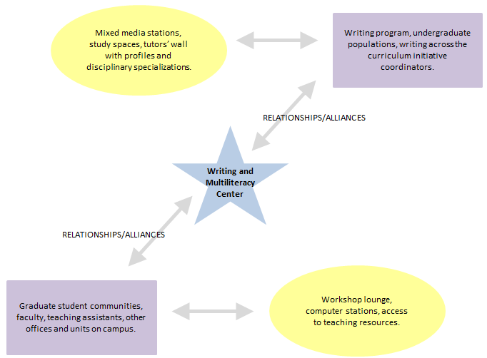 Map Two Visualization showing elliptical, rectangular, and a star-shaped module enclosing text, linked by double-sided arrows. The first module ellipses reads: Mixed Media Stations, Study Spaces, tutors wall with profiles and disciplinary specializations. end module. That is connected horizontally with module 2, rectangular, reading: Writing Program, Undergraduate populations, writing across the curriculum initiative coordinators. end module. Module 2 is connected to the Central Module, star shaped, by a diagonal arrow representing Relationships and Alliances. The Central Module, reads Writing and Multiliteracy Center. end module. Another diagonal arrow representing relationships and alliances connects the central module to rectangular module 3 which reads Graduate Student Communities, faculty, teaching assistants, other offices and units on campus. end module. The last module is an elipses connected to module 3 by a horizontal, double sided arrow and reads Workshop Lounge, computer stations, access to teaching resources