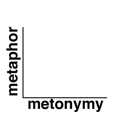 Blank graph featuring metaphor as y-axis and metonymy as y-axis. 